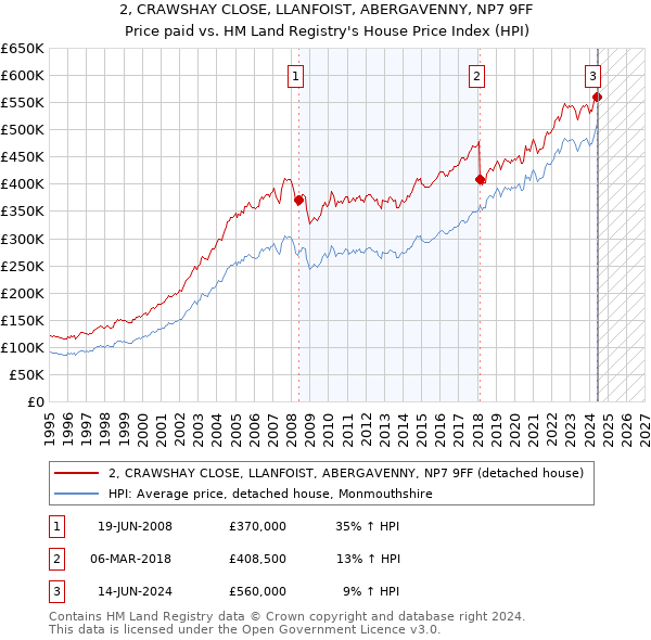 2, CRAWSHAY CLOSE, LLANFOIST, ABERGAVENNY, NP7 9FF: Price paid vs HM Land Registry's House Price Index