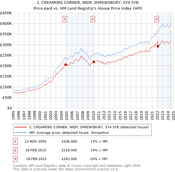 2, CREAMORE CORNER, WEM, SHREWSBURY, SY4 5YB: Price paid vs HM Land Registry's House Price Index