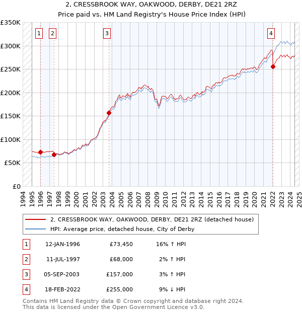 2, CRESSBROOK WAY, OAKWOOD, DERBY, DE21 2RZ: Price paid vs HM Land Registry's House Price Index