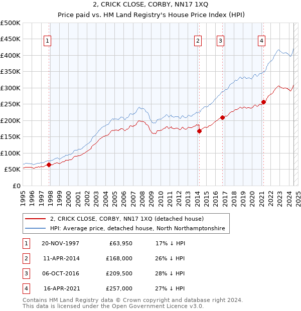 2, CRICK CLOSE, CORBY, NN17 1XQ: Price paid vs HM Land Registry's House Price Index