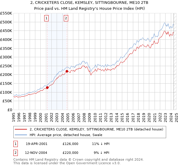 2, CRICKETERS CLOSE, KEMSLEY, SITTINGBOURNE, ME10 2TB: Price paid vs HM Land Registry's House Price Index