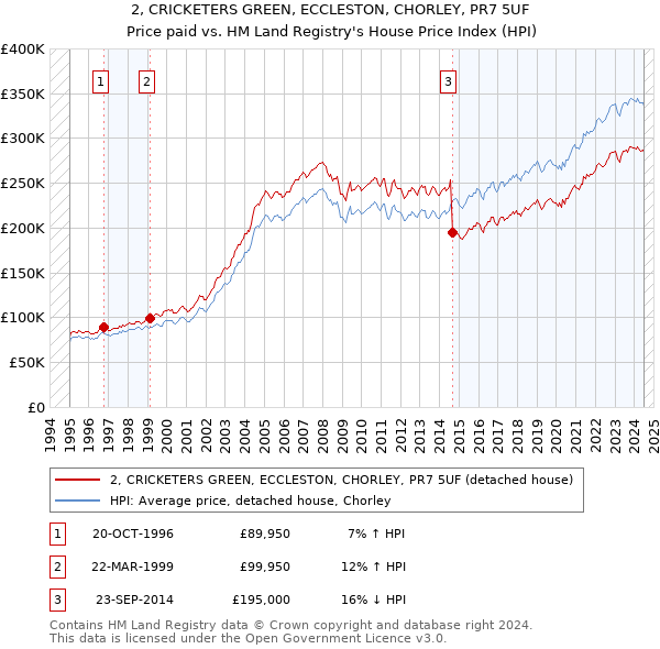 2, CRICKETERS GREEN, ECCLESTON, CHORLEY, PR7 5UF: Price paid vs HM Land Registry's House Price Index