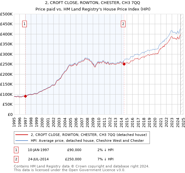 2, CROFT CLOSE, ROWTON, CHESTER, CH3 7QQ: Price paid vs HM Land Registry's House Price Index