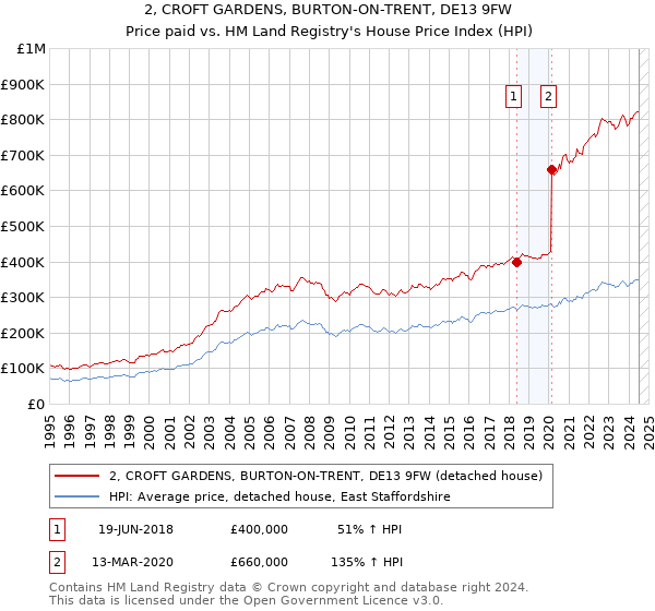 2, CROFT GARDENS, BURTON-ON-TRENT, DE13 9FW: Price paid vs HM Land Registry's House Price Index