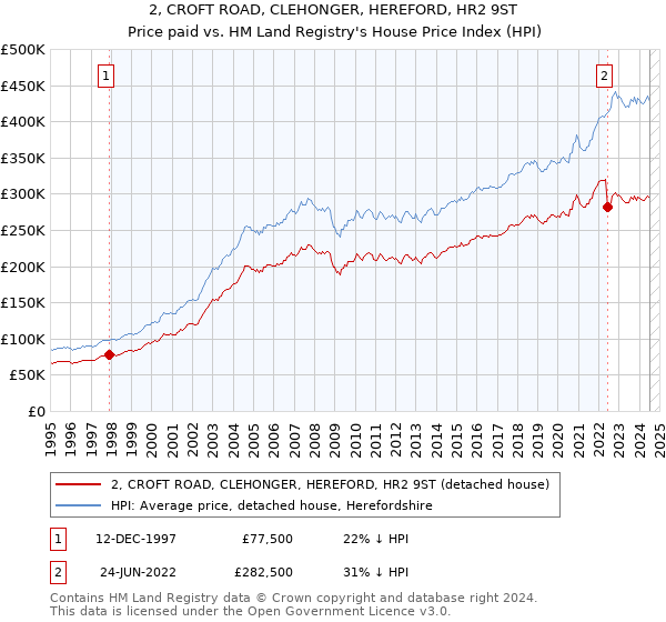 2, CROFT ROAD, CLEHONGER, HEREFORD, HR2 9ST: Price paid vs HM Land Registry's House Price Index