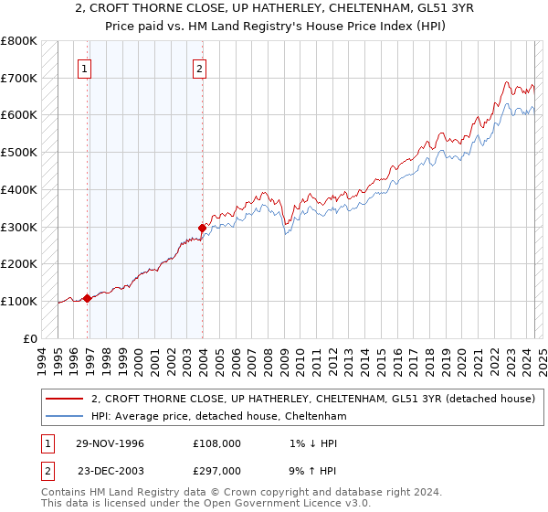 2, CROFT THORNE CLOSE, UP HATHERLEY, CHELTENHAM, GL51 3YR: Price paid vs HM Land Registry's House Price Index