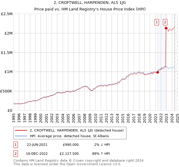 2, CROFTWELL, HARPENDEN, AL5 1JG: Price paid vs HM Land Registry's House Price Index