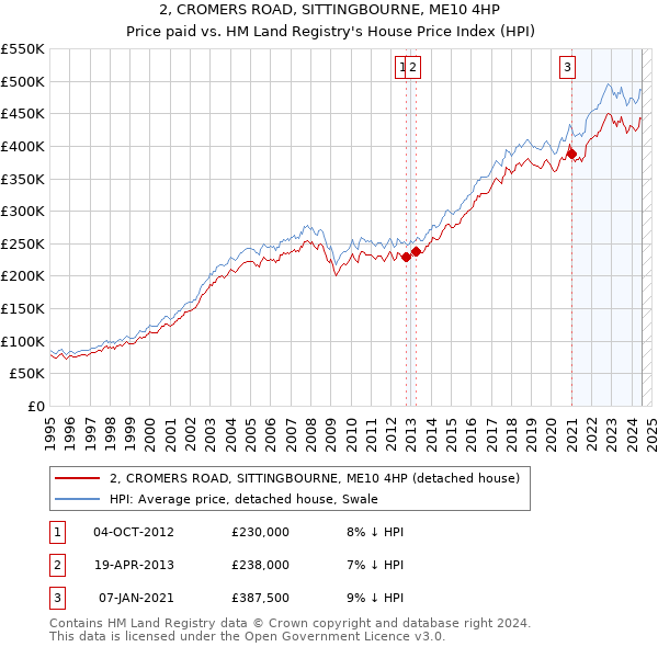 2, CROMERS ROAD, SITTINGBOURNE, ME10 4HP: Price paid vs HM Land Registry's House Price Index