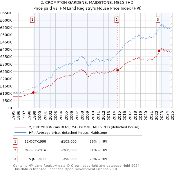 2, CROMPTON GARDENS, MAIDSTONE, ME15 7HD: Price paid vs HM Land Registry's House Price Index