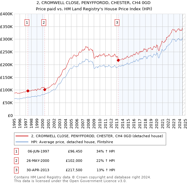 2, CROMWELL CLOSE, PENYFFORDD, CHESTER, CH4 0GD: Price paid vs HM Land Registry's House Price Index