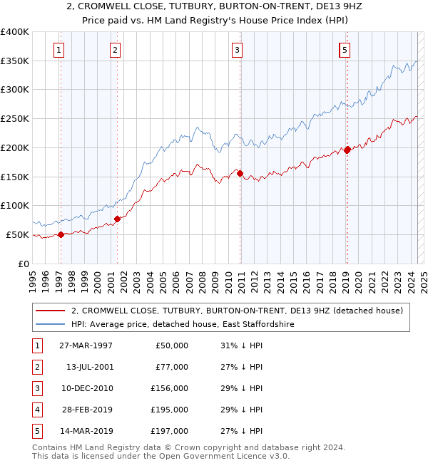 2, CROMWELL CLOSE, TUTBURY, BURTON-ON-TRENT, DE13 9HZ: Price paid vs HM Land Registry's House Price Index