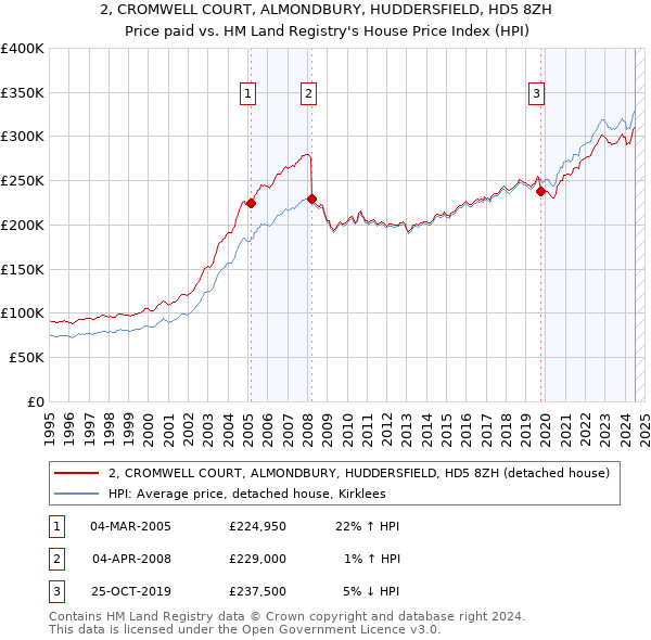 2, CROMWELL COURT, ALMONDBURY, HUDDERSFIELD, HD5 8ZH: Price paid vs HM Land Registry's House Price Index