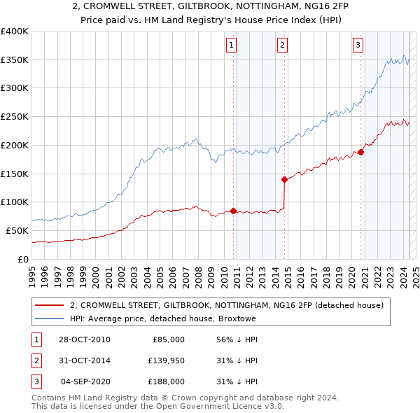 2, CROMWELL STREET, GILTBROOK, NOTTINGHAM, NG16 2FP: Price paid vs HM Land Registry's House Price Index