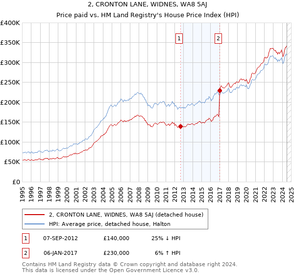 2, CRONTON LANE, WIDNES, WA8 5AJ: Price paid vs HM Land Registry's House Price Index