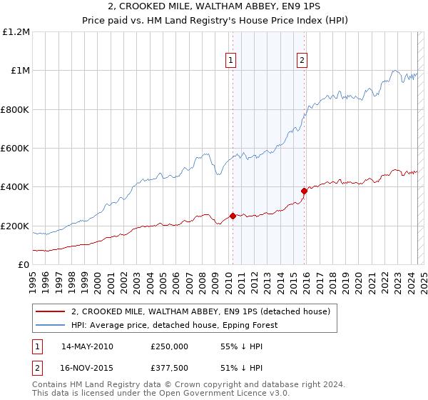 2, CROOKED MILE, WALTHAM ABBEY, EN9 1PS: Price paid vs HM Land Registry's House Price Index