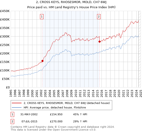 2, CROSS KEYS, RHOSESMOR, MOLD, CH7 6WJ: Price paid vs HM Land Registry's House Price Index