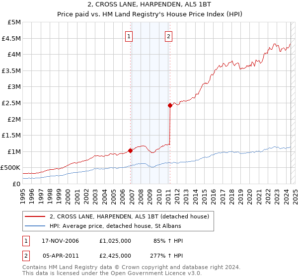 2, CROSS LANE, HARPENDEN, AL5 1BT: Price paid vs HM Land Registry's House Price Index