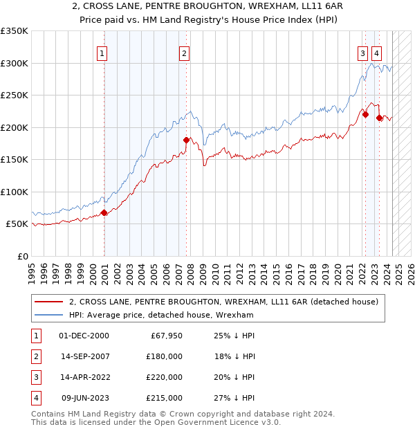 2, CROSS LANE, PENTRE BROUGHTON, WREXHAM, LL11 6AR: Price paid vs HM Land Registry's House Price Index