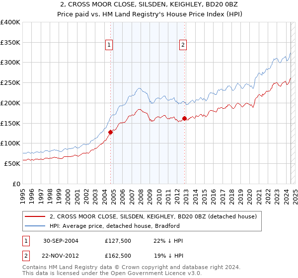 2, CROSS MOOR CLOSE, SILSDEN, KEIGHLEY, BD20 0BZ: Price paid vs HM Land Registry's House Price Index