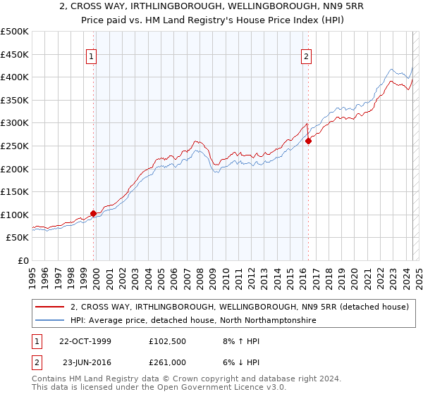 2, CROSS WAY, IRTHLINGBOROUGH, WELLINGBOROUGH, NN9 5RR: Price paid vs HM Land Registry's House Price Index