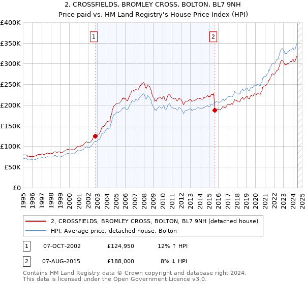 2, CROSSFIELDS, BROMLEY CROSS, BOLTON, BL7 9NH: Price paid vs HM Land Registry's House Price Index