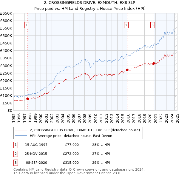 2, CROSSINGFIELDS DRIVE, EXMOUTH, EX8 3LP: Price paid vs HM Land Registry's House Price Index