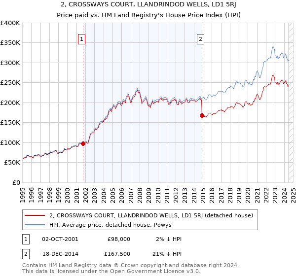 2, CROSSWAYS COURT, LLANDRINDOD WELLS, LD1 5RJ: Price paid vs HM Land Registry's House Price Index