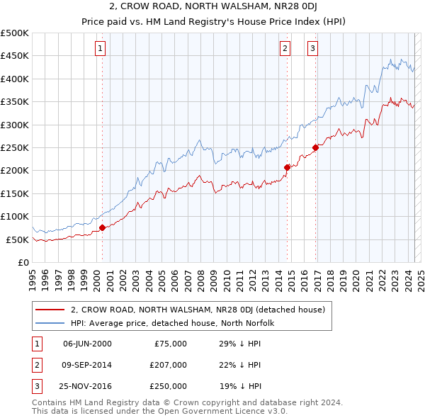 2, CROW ROAD, NORTH WALSHAM, NR28 0DJ: Price paid vs HM Land Registry's House Price Index