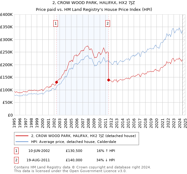 2, CROW WOOD PARK, HALIFAX, HX2 7JZ: Price paid vs HM Land Registry's House Price Index