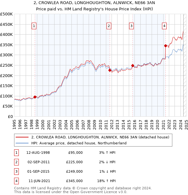 2, CROWLEA ROAD, LONGHOUGHTON, ALNWICK, NE66 3AN: Price paid vs HM Land Registry's House Price Index