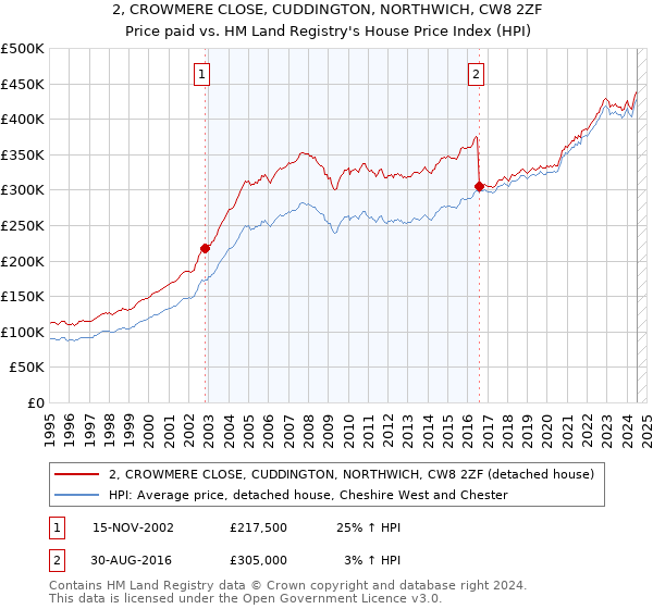 2, CROWMERE CLOSE, CUDDINGTON, NORTHWICH, CW8 2ZF: Price paid vs HM Land Registry's House Price Index