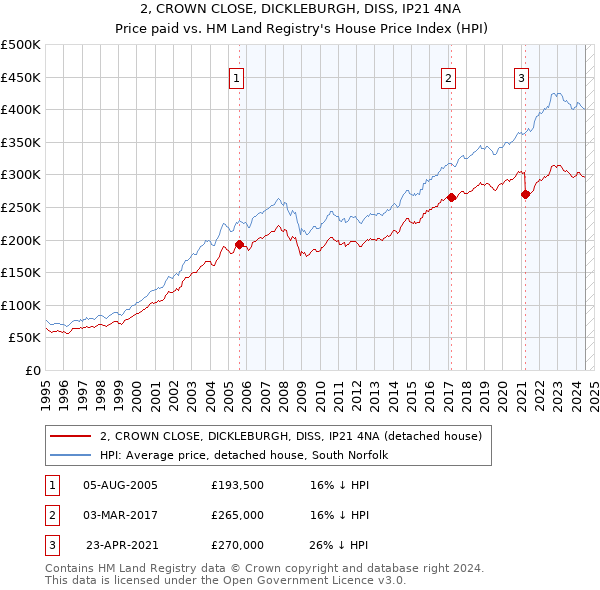 2, CROWN CLOSE, DICKLEBURGH, DISS, IP21 4NA: Price paid vs HM Land Registry's House Price Index