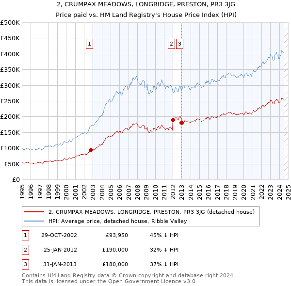 2, CRUMPAX MEADOWS, LONGRIDGE, PRESTON, PR3 3JG: Price paid vs HM Land Registry's House Price Index