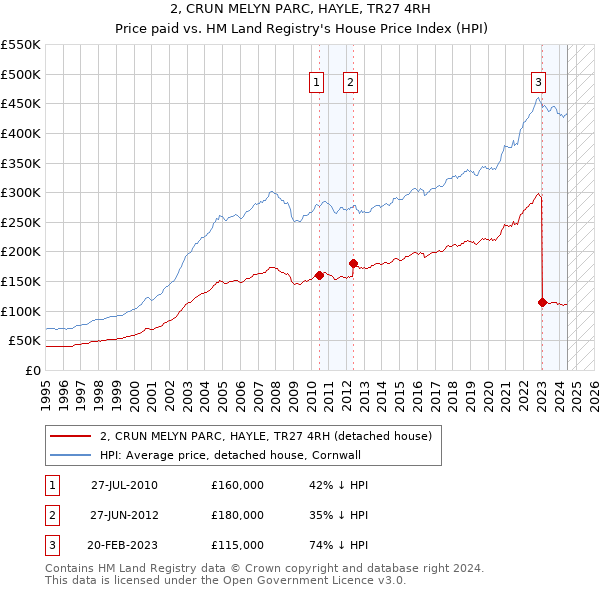 2, CRUN MELYN PARC, HAYLE, TR27 4RH: Price paid vs HM Land Registry's House Price Index