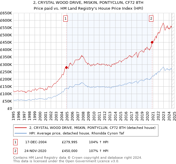 2, CRYSTAL WOOD DRIVE, MISKIN, PONTYCLUN, CF72 8TH: Price paid vs HM Land Registry's House Price Index