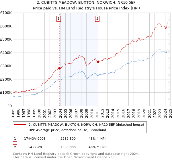 2, CUBITTS MEADOW, BUXTON, NORWICH, NR10 5EF: Price paid vs HM Land Registry's House Price Index