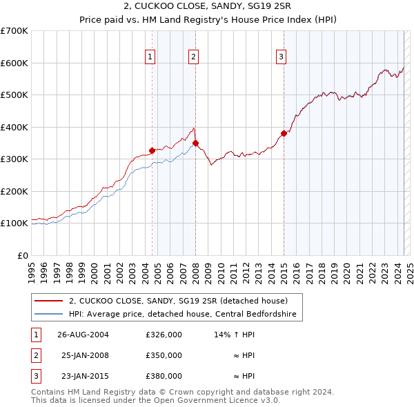 2, CUCKOO CLOSE, SANDY, SG19 2SR: Price paid vs HM Land Registry's House Price Index