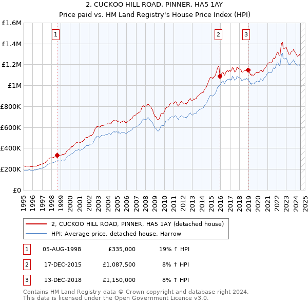 2, CUCKOO HILL ROAD, PINNER, HA5 1AY: Price paid vs HM Land Registry's House Price Index