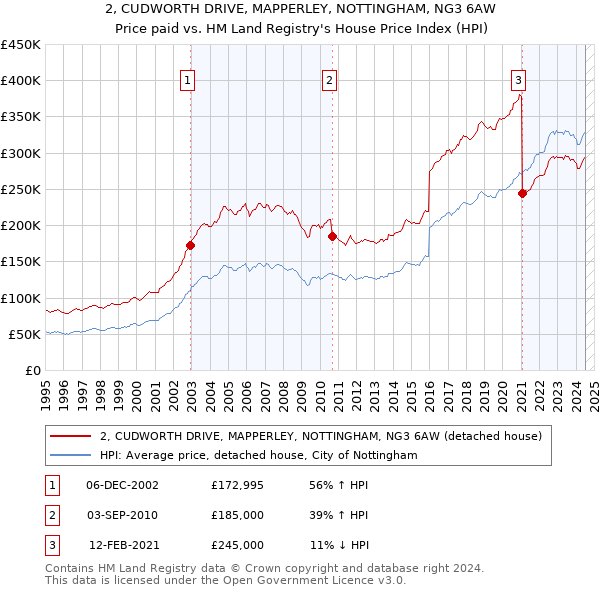 2, CUDWORTH DRIVE, MAPPERLEY, NOTTINGHAM, NG3 6AW: Price paid vs HM Land Registry's House Price Index