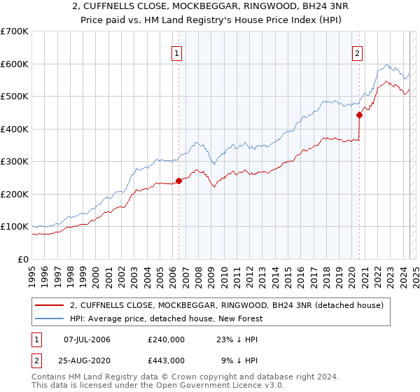 2, CUFFNELLS CLOSE, MOCKBEGGAR, RINGWOOD, BH24 3NR: Price paid vs HM Land Registry's House Price Index