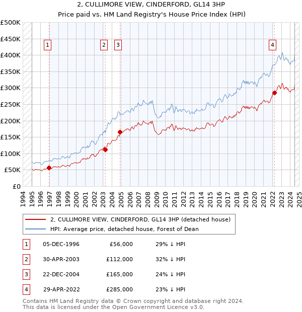 2, CULLIMORE VIEW, CINDERFORD, GL14 3HP: Price paid vs HM Land Registry's House Price Index