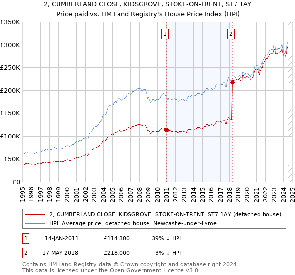 2, CUMBERLAND CLOSE, KIDSGROVE, STOKE-ON-TRENT, ST7 1AY: Price paid vs HM Land Registry's House Price Index