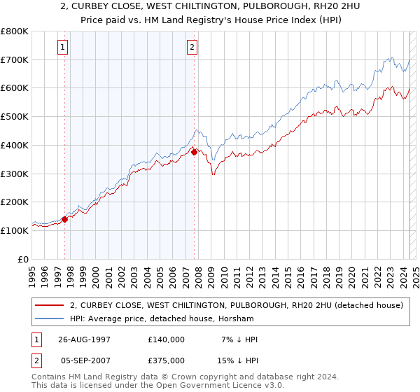 2, CURBEY CLOSE, WEST CHILTINGTON, PULBOROUGH, RH20 2HU: Price paid vs HM Land Registry's House Price Index