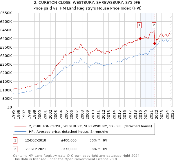 2, CURETON CLOSE, WESTBURY, SHREWSBURY, SY5 9FE: Price paid vs HM Land Registry's House Price Index