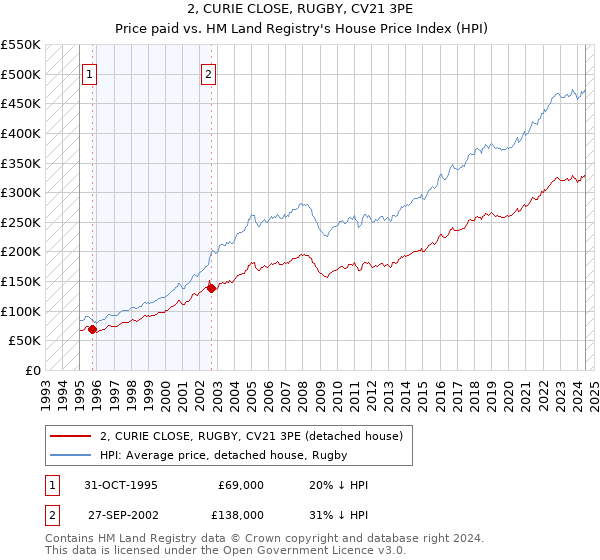 2, CURIE CLOSE, RUGBY, CV21 3PE: Price paid vs HM Land Registry's House Price Index