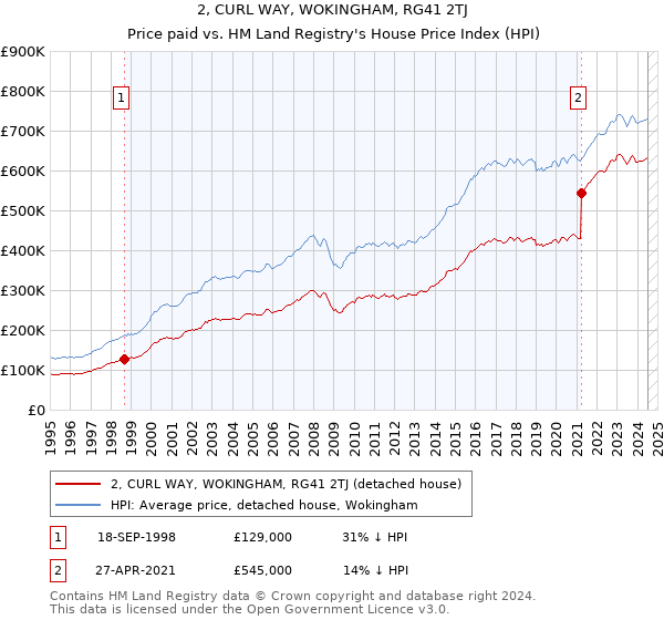 2, CURL WAY, WOKINGHAM, RG41 2TJ: Price paid vs HM Land Registry's House Price Index