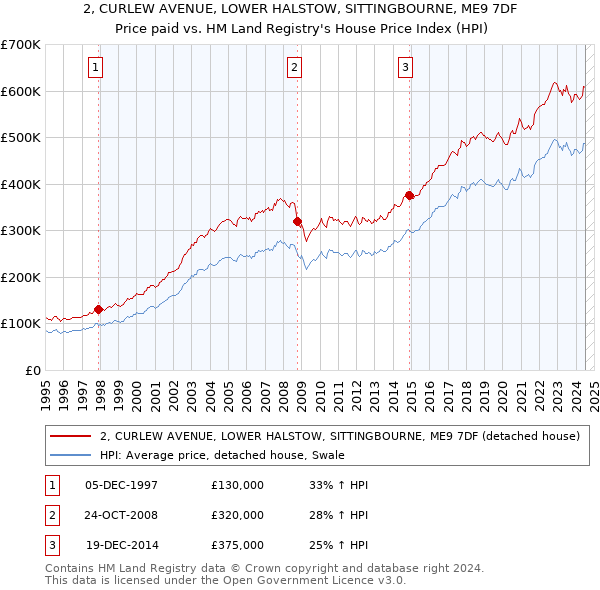 2, CURLEW AVENUE, LOWER HALSTOW, SITTINGBOURNE, ME9 7DF: Price paid vs HM Land Registry's House Price Index