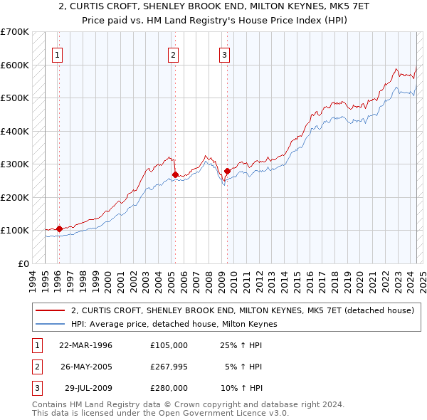 2, CURTIS CROFT, SHENLEY BROOK END, MILTON KEYNES, MK5 7ET: Price paid vs HM Land Registry's House Price Index