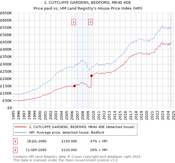 2, CUTCLIFFE GARDENS, BEDFORD, MK40 4DE: Price paid vs HM Land Registry's House Price Index