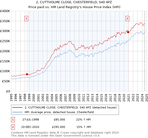 2, CUTTHOLME CLOSE, CHESTERFIELD, S40 4PZ: Price paid vs HM Land Registry's House Price Index